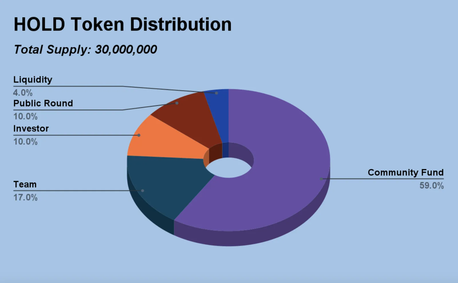 Hold Tokenomics