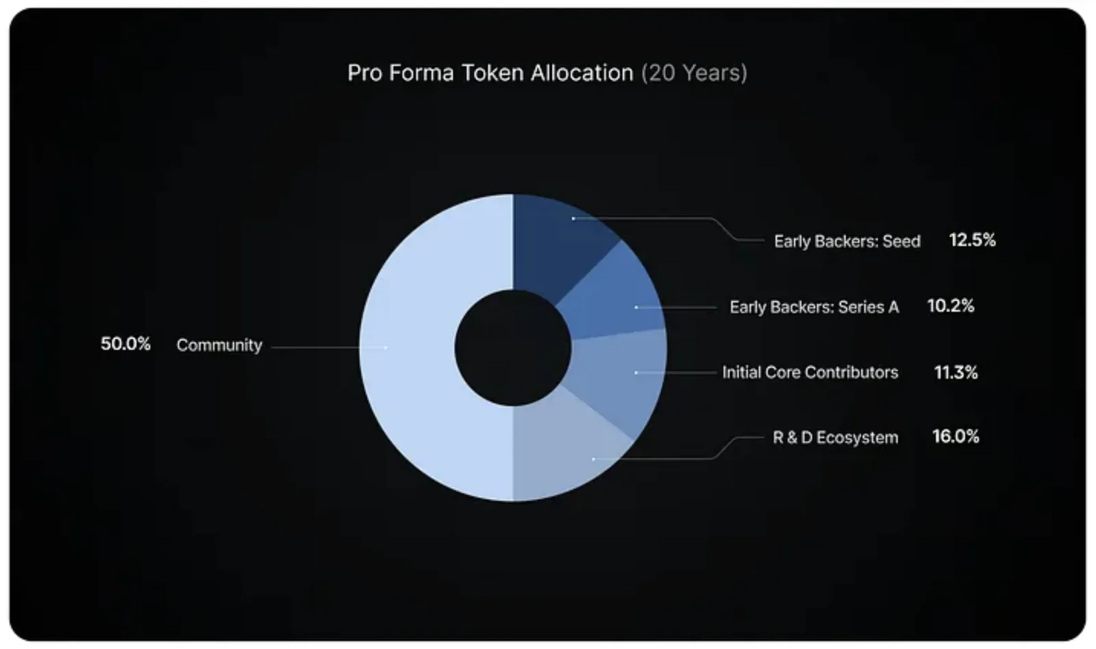 IO Token Allocation 1