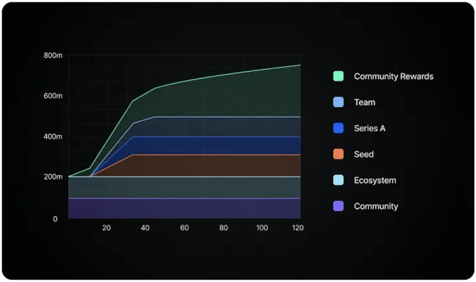 IO Token Allocation 2