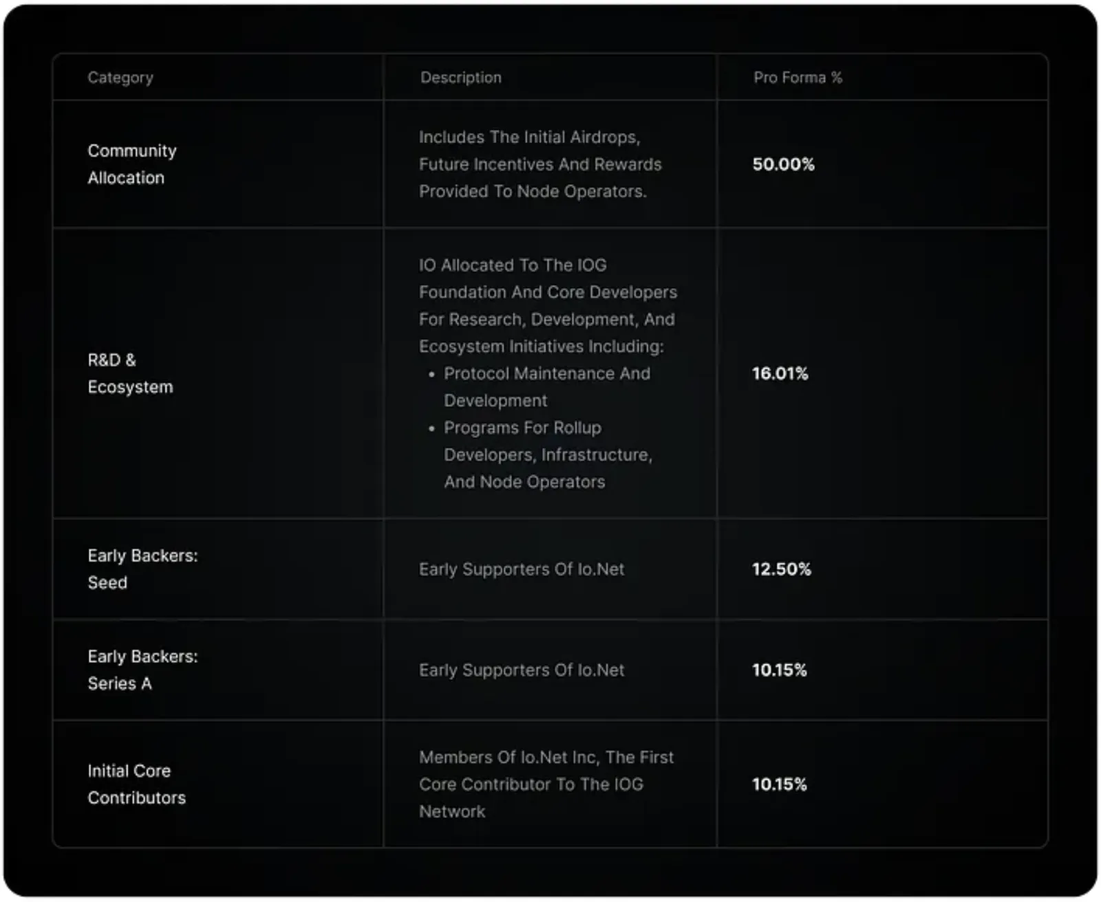 IO Token Allocation 3