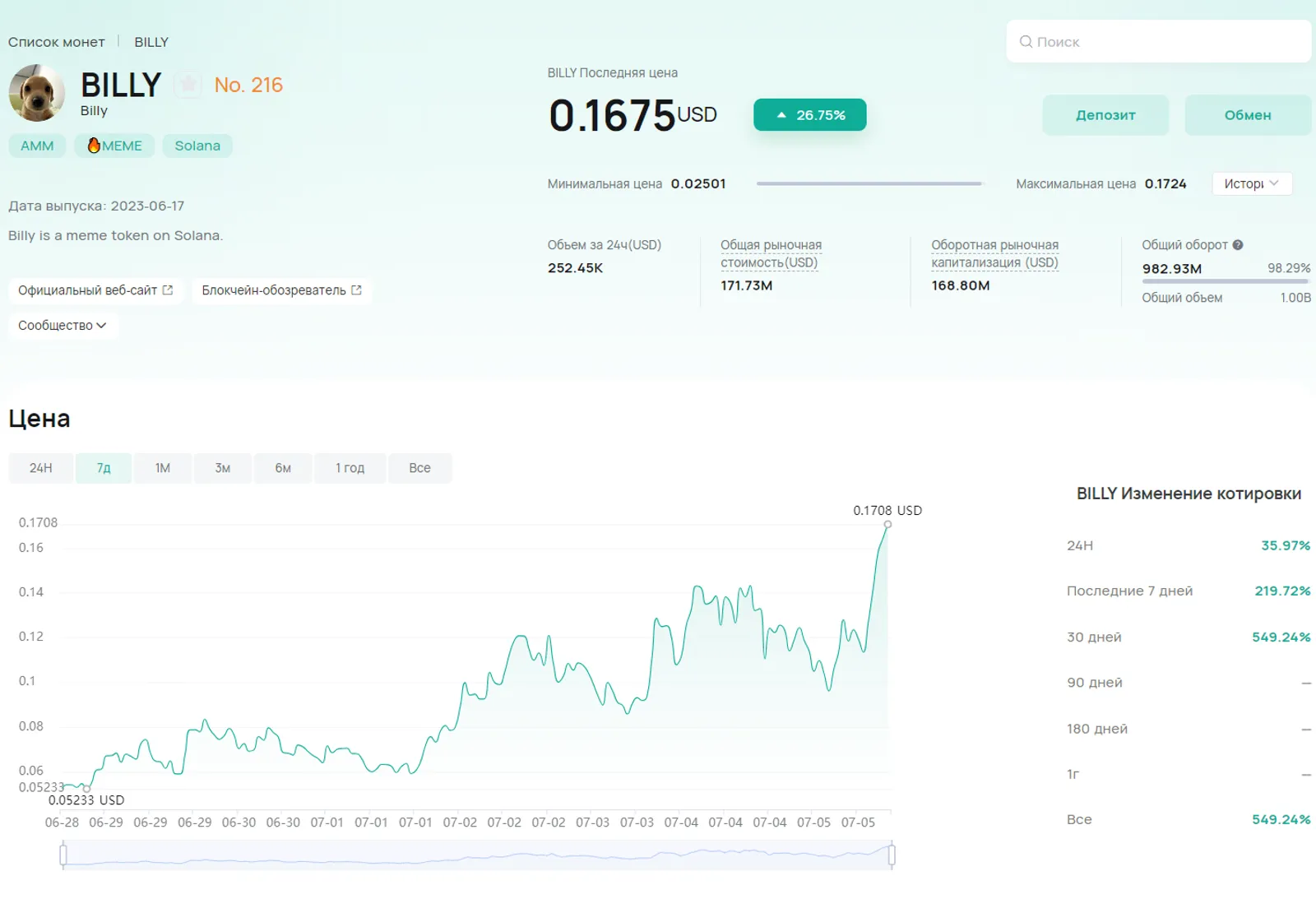 Ценовая динамика Billy на CoinEx