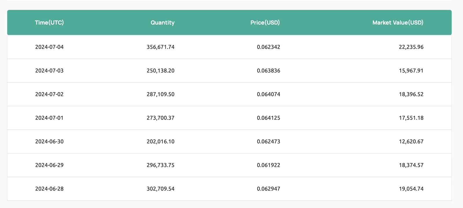 글로벌 암호화폐 거래 플랫폼 CoinEx, 2024년 2분기 316만 달러 규모의 CET 환매 및 소각 완료, 플랫폼 토큰 CET에 대한 시장 관심 집중 - image 2