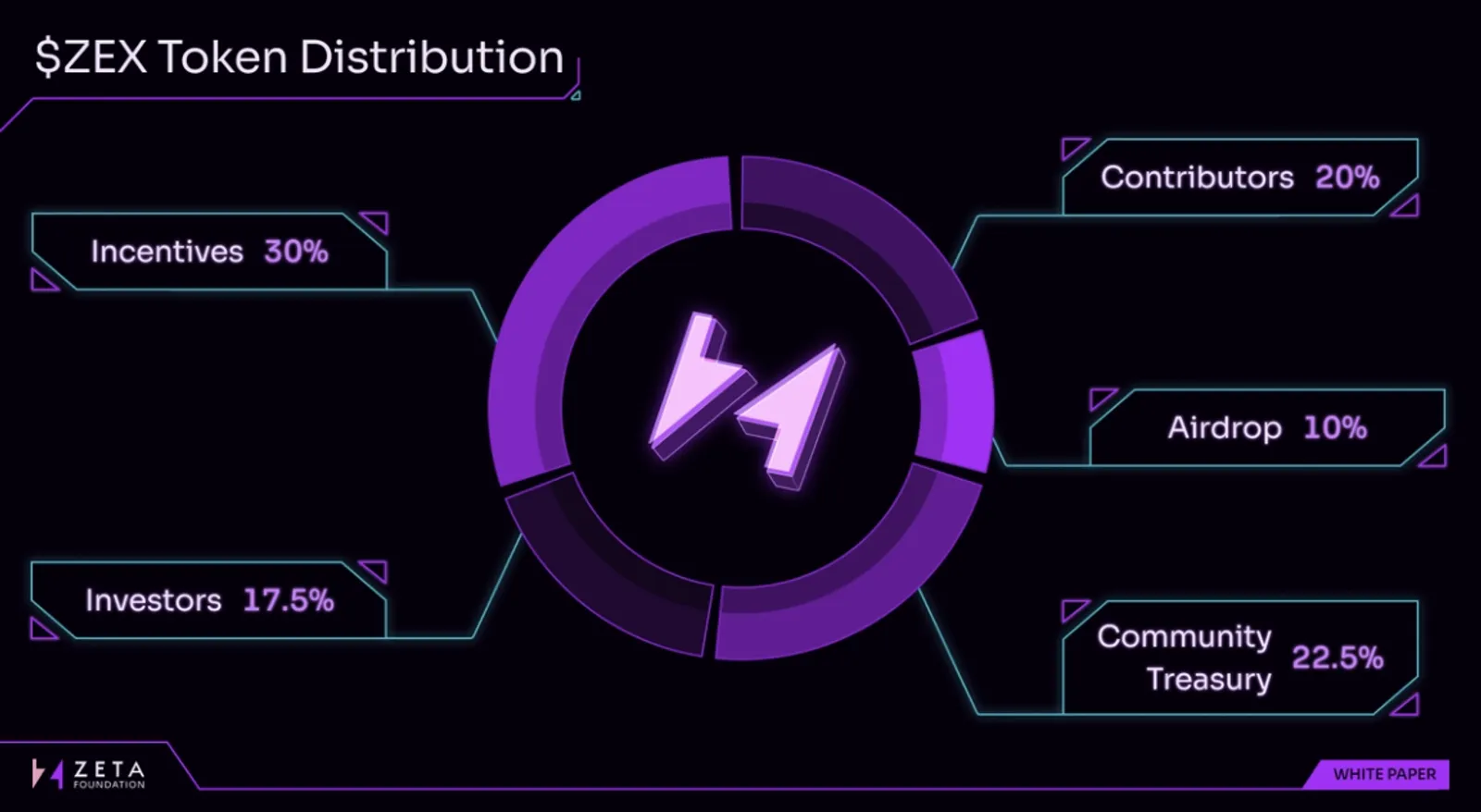 Distribusi Airdrop