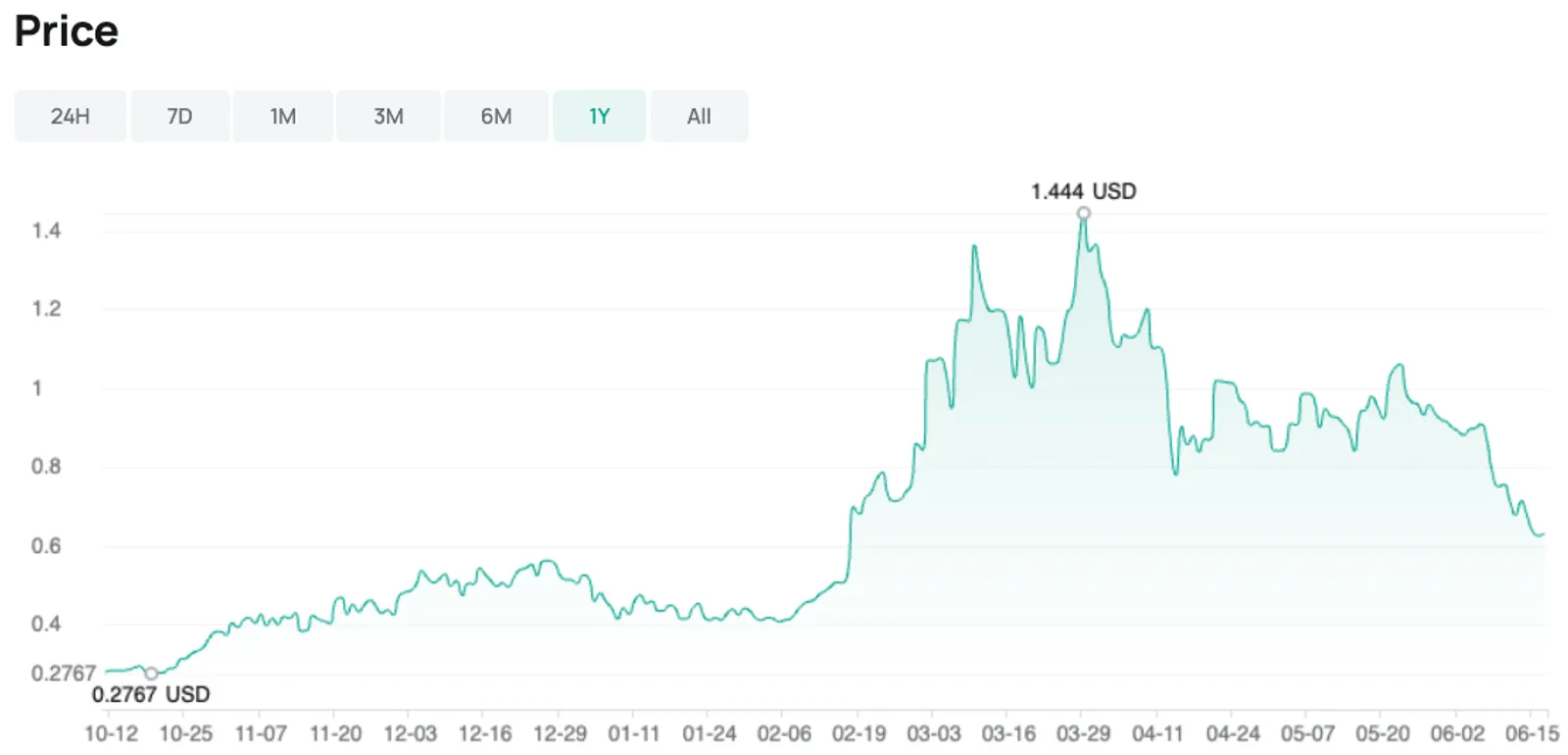 سعر OCEAN