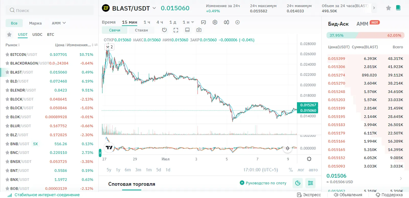 BLAST price fluctuates around $0.021 with peaks at $0.02796 and lows at $0.01951 since its listing.