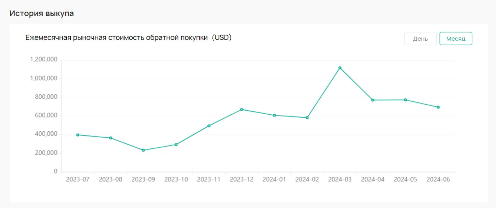 Международная криптовалютная торговая платформа CoinEx завершила выкуп и сжигание CET на сумму $3,16 млн во втором квартале 2024 года, тем самым обратив внимание рынка на токен платформы CET$
