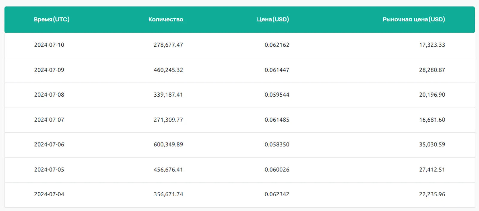 Международная криптовалютная торговая платформа CoinEx завершила выкуп и сжигание CET на сумму $3,16 млн во втором квартале 2024 года, тем самым обратив внимание рынка на токен платформы CET$ - image 2