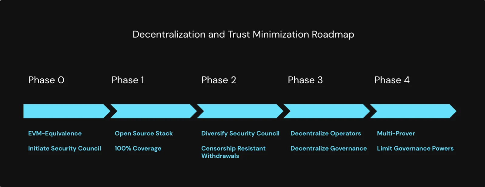 Decentralization and Trust Minimization Roadmap