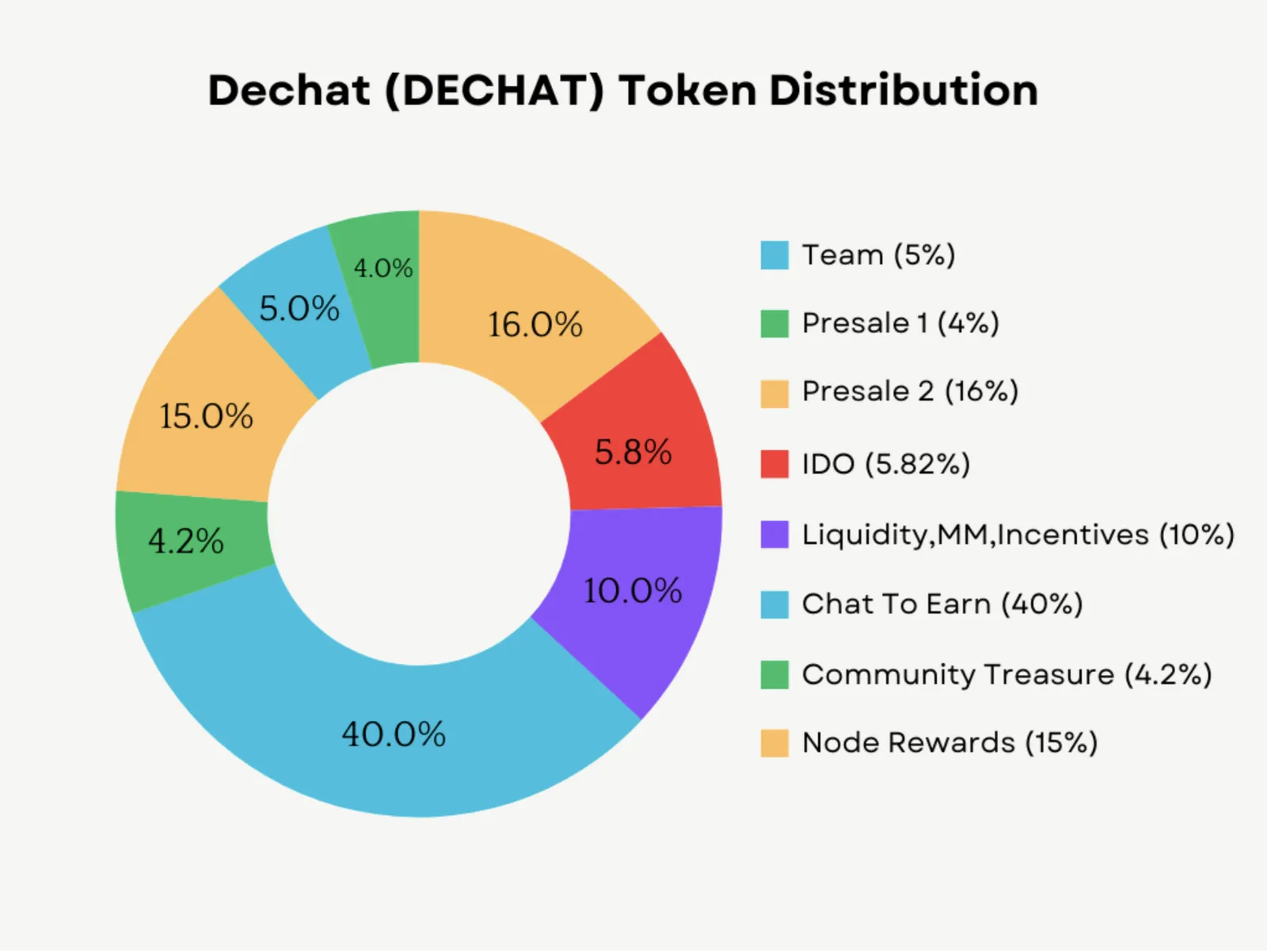 DECHAT Distribution