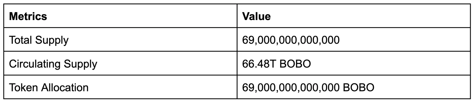 BOBO Tokenomics Table