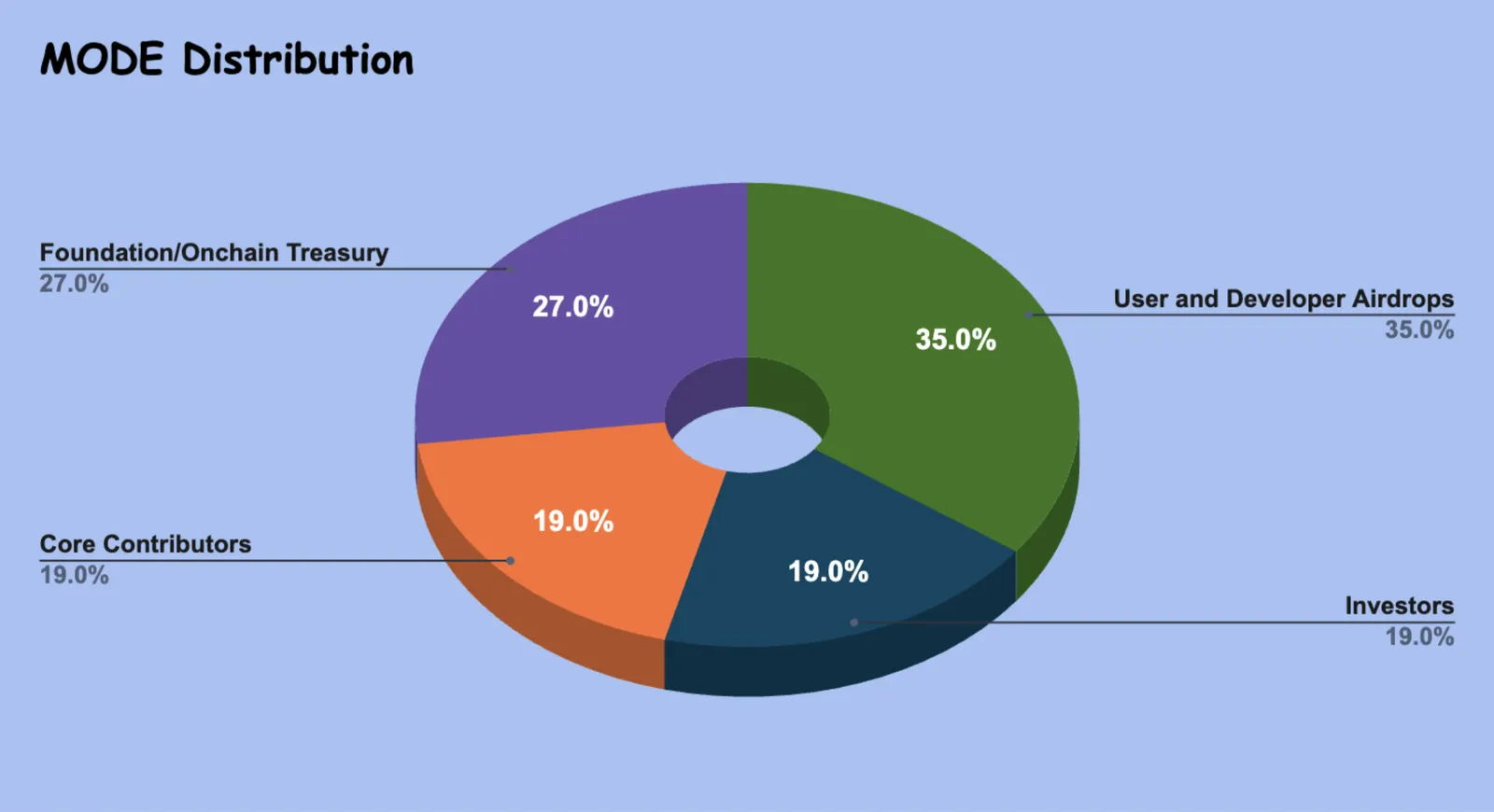 MODE Distribution