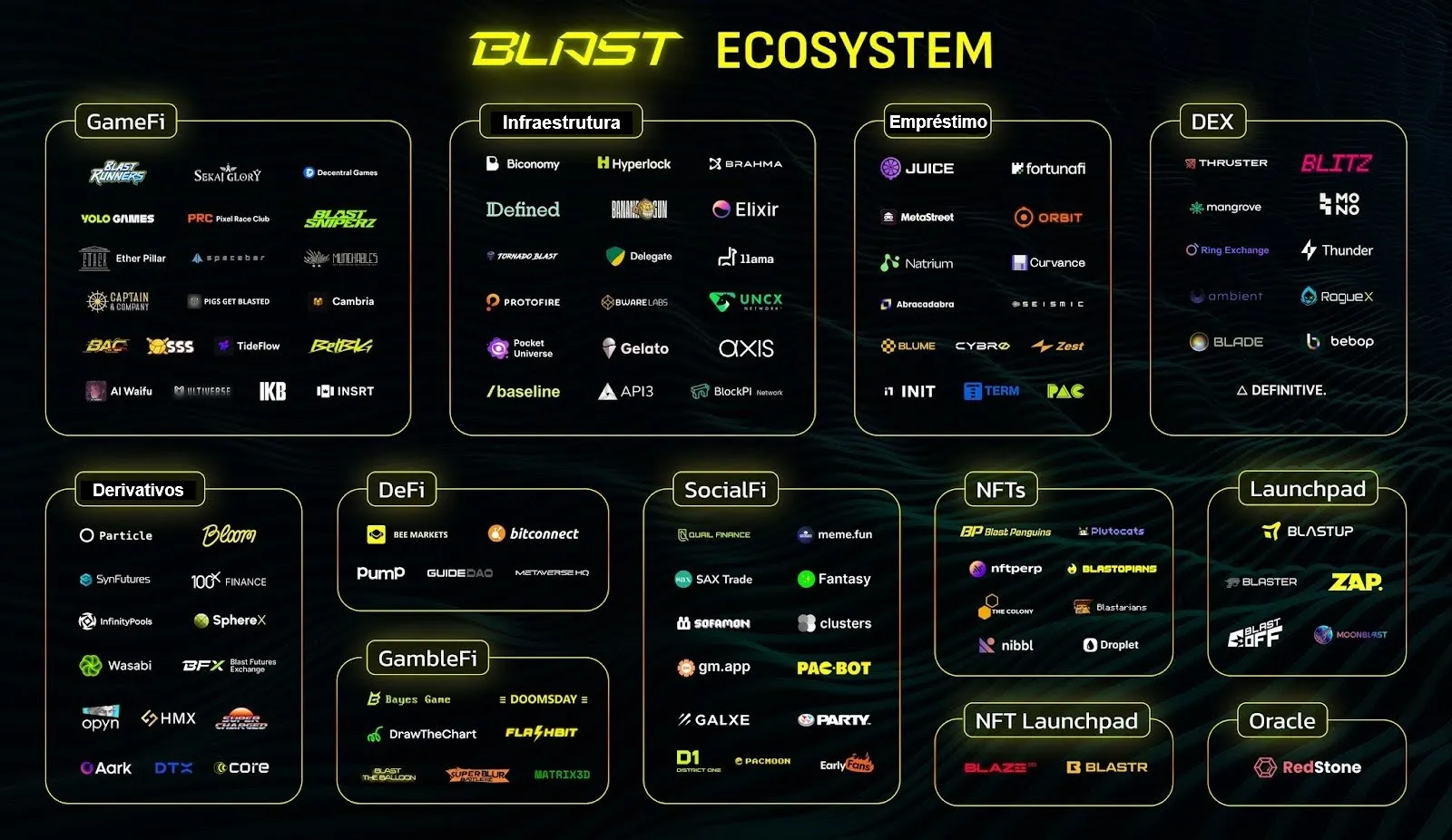 O futuro em SocialFi: Ecossistema Blast e seu Projeto de DeFi para Redes Sociais