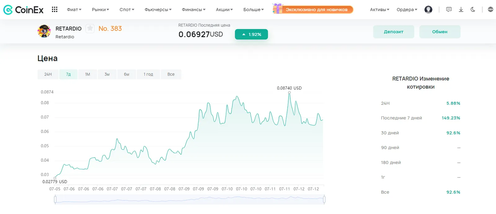 По состоянию на 12 июля 2024 года цена RETARDIO составляет $0,06927. Накануне он достиг исторического максимума в $0,09092, а исторический минимум был зафиксирован на уровне $0,01232.