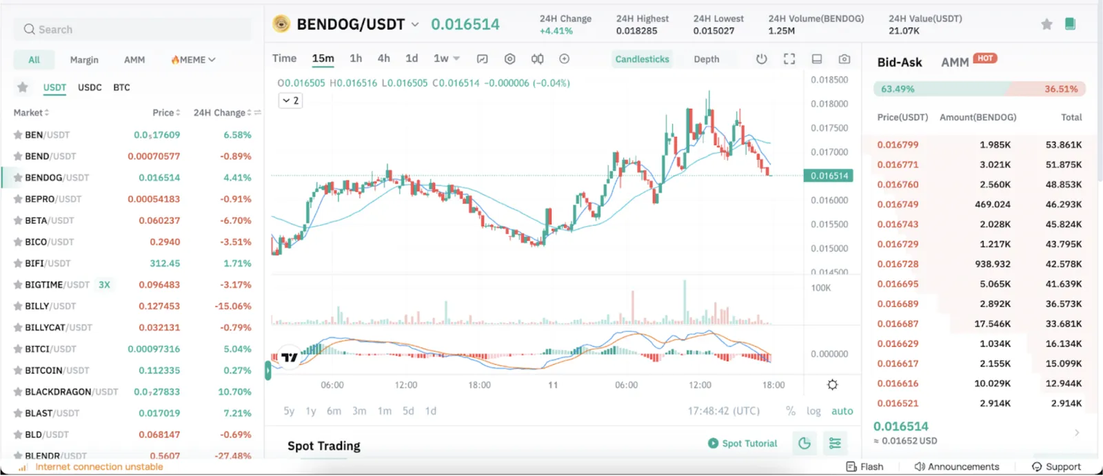 BENDOG on CoinEx