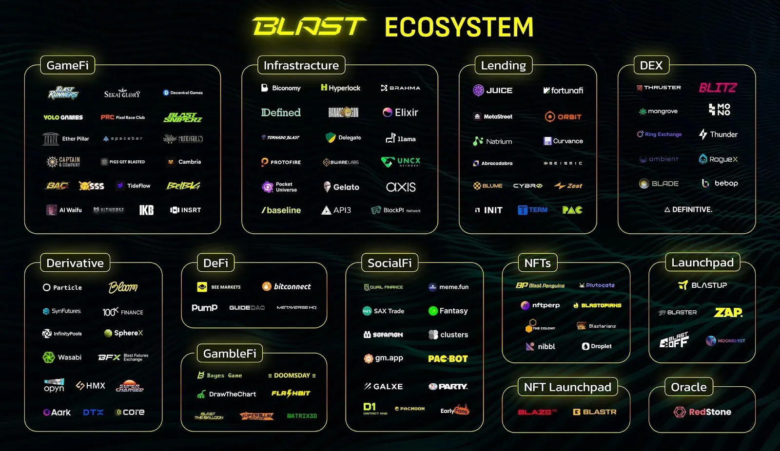 Explora el ecosistema de Blast: La revolución de los proyectos de SocialFi - image 2