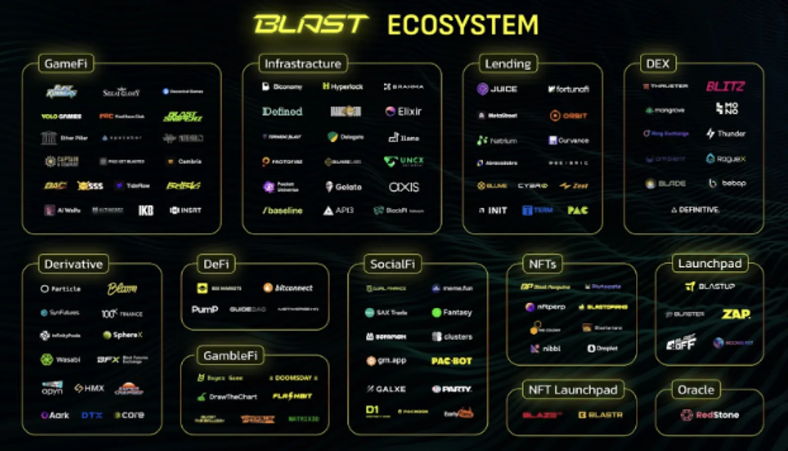 Blast 生態系統：探索 SocialFi 項目 - image 2