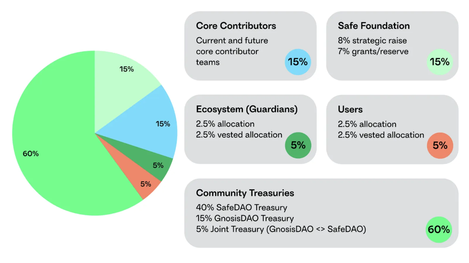 SAFE Tokenomics