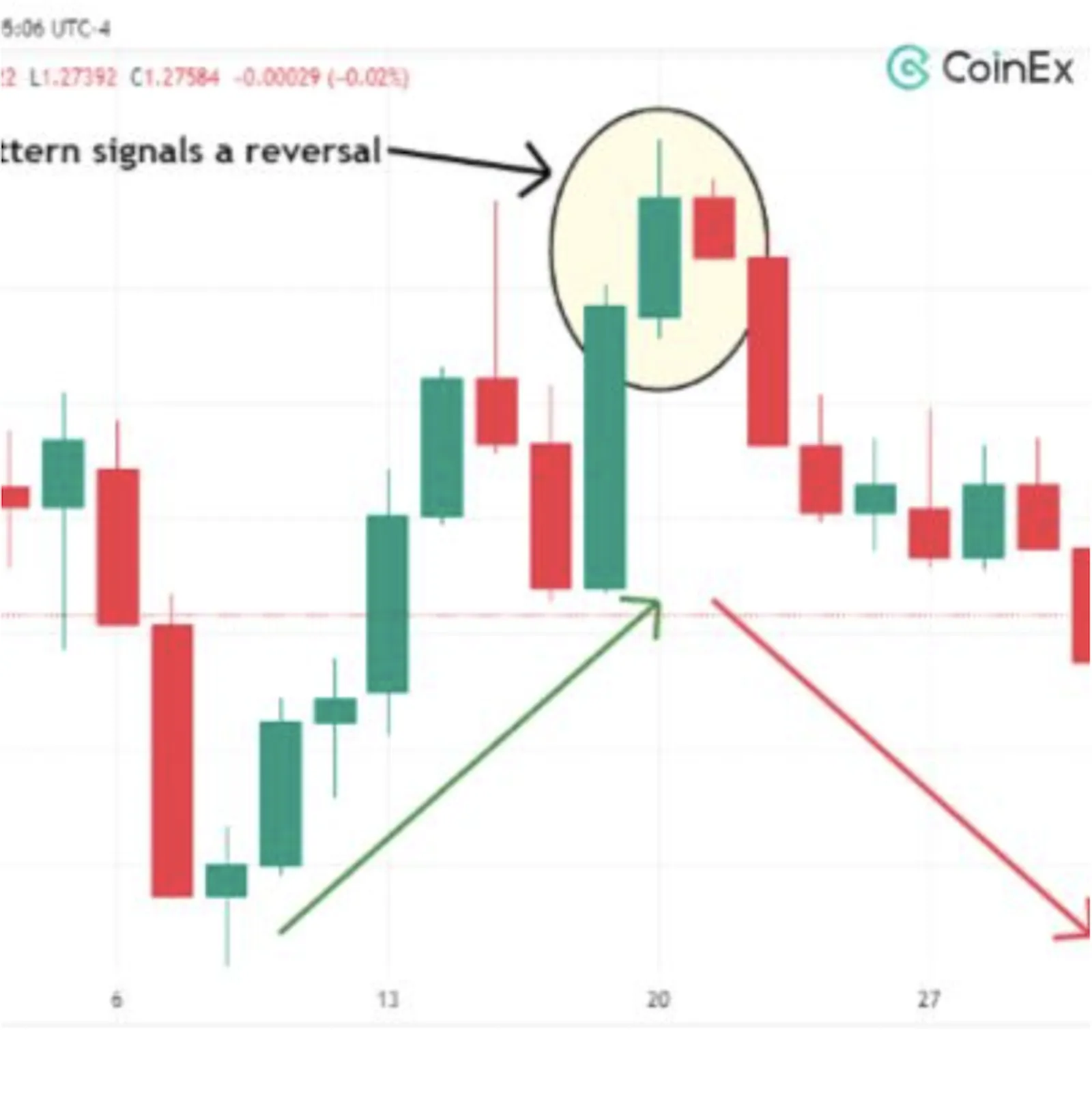 Harami Candlestick Pattern