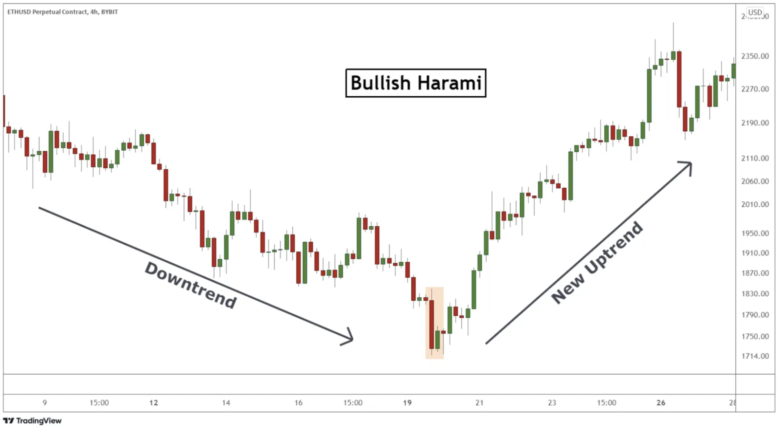 Bullish Harami