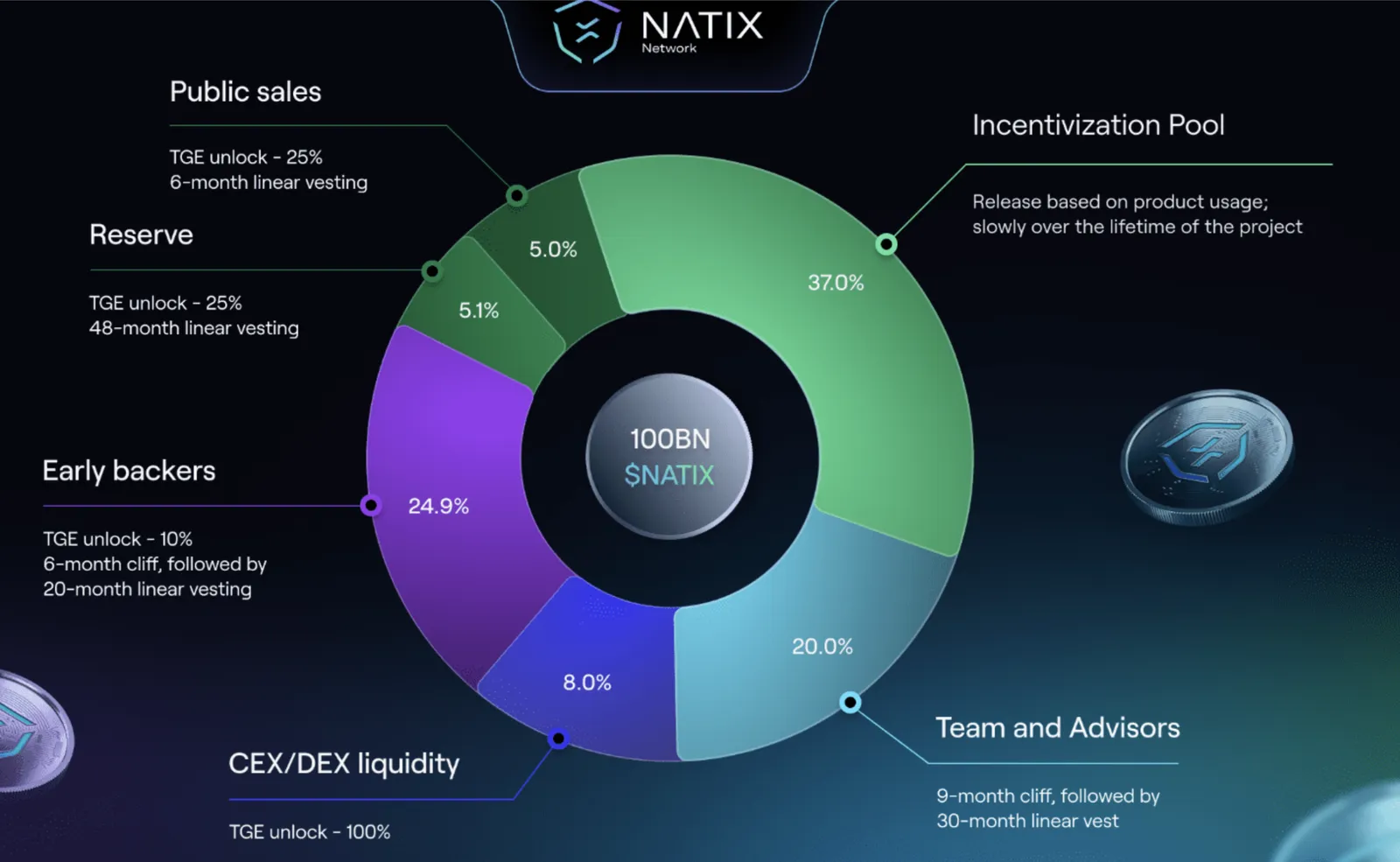 NATIX Token Allocation