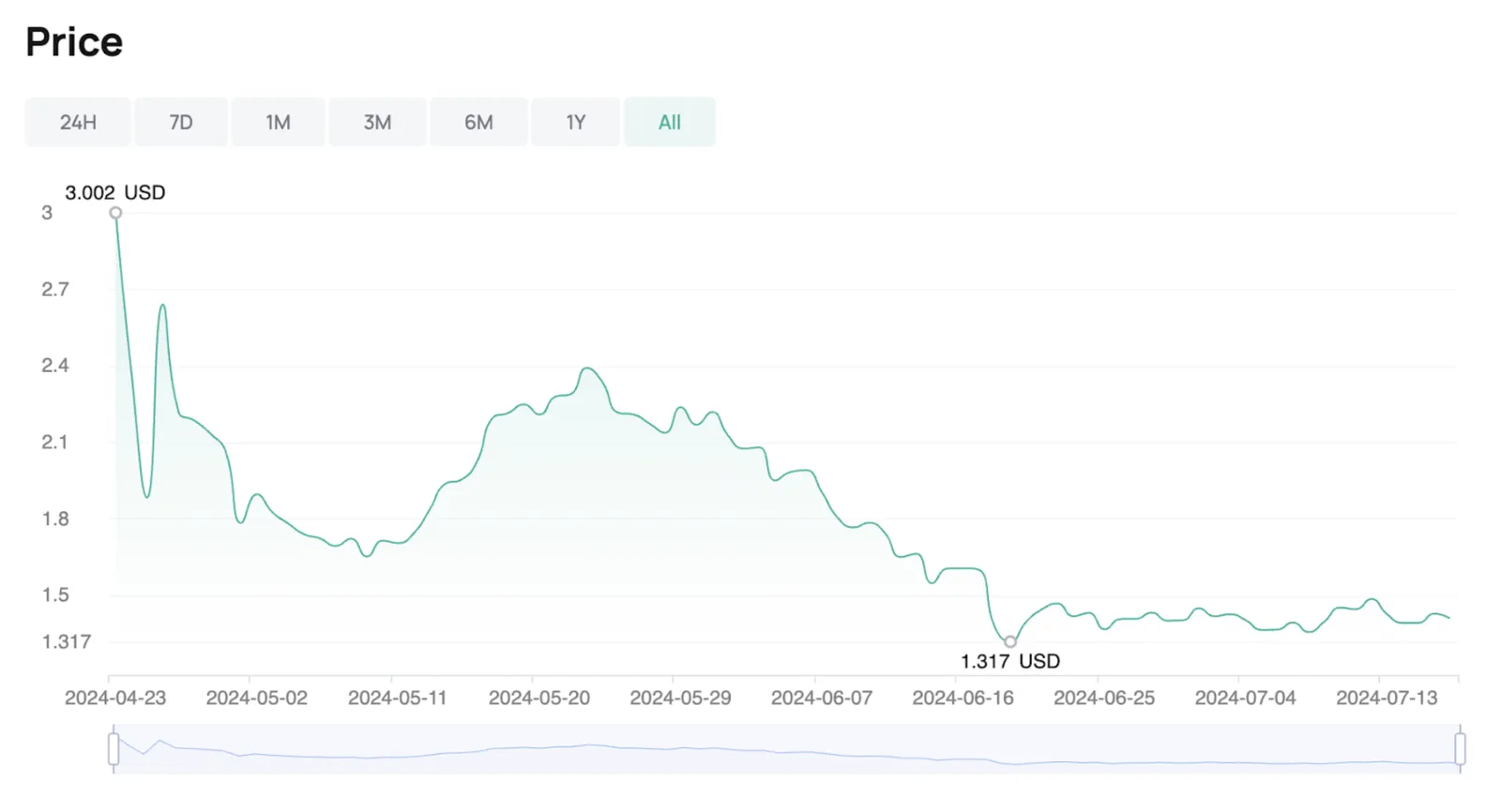 SAFE Token Price