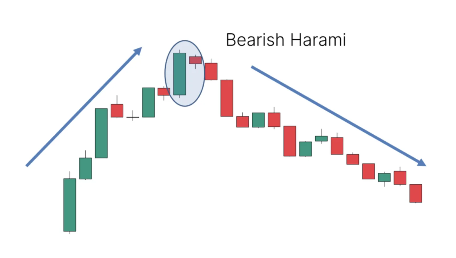 Bearish Harami