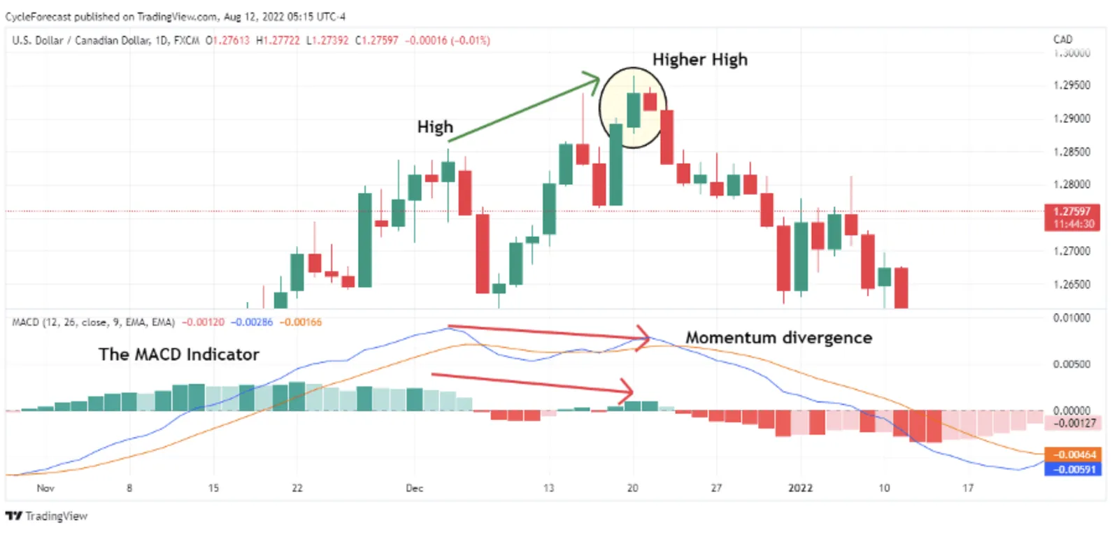 Bearish Harami Pattern with A MACD Indicator