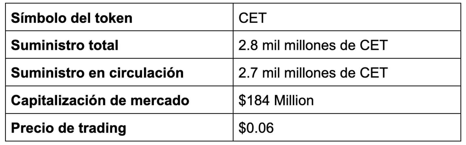 CET: Todo lo que necesitas saber sobre esta criptomoneda - image 2