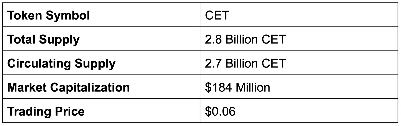 CET Token Statistics