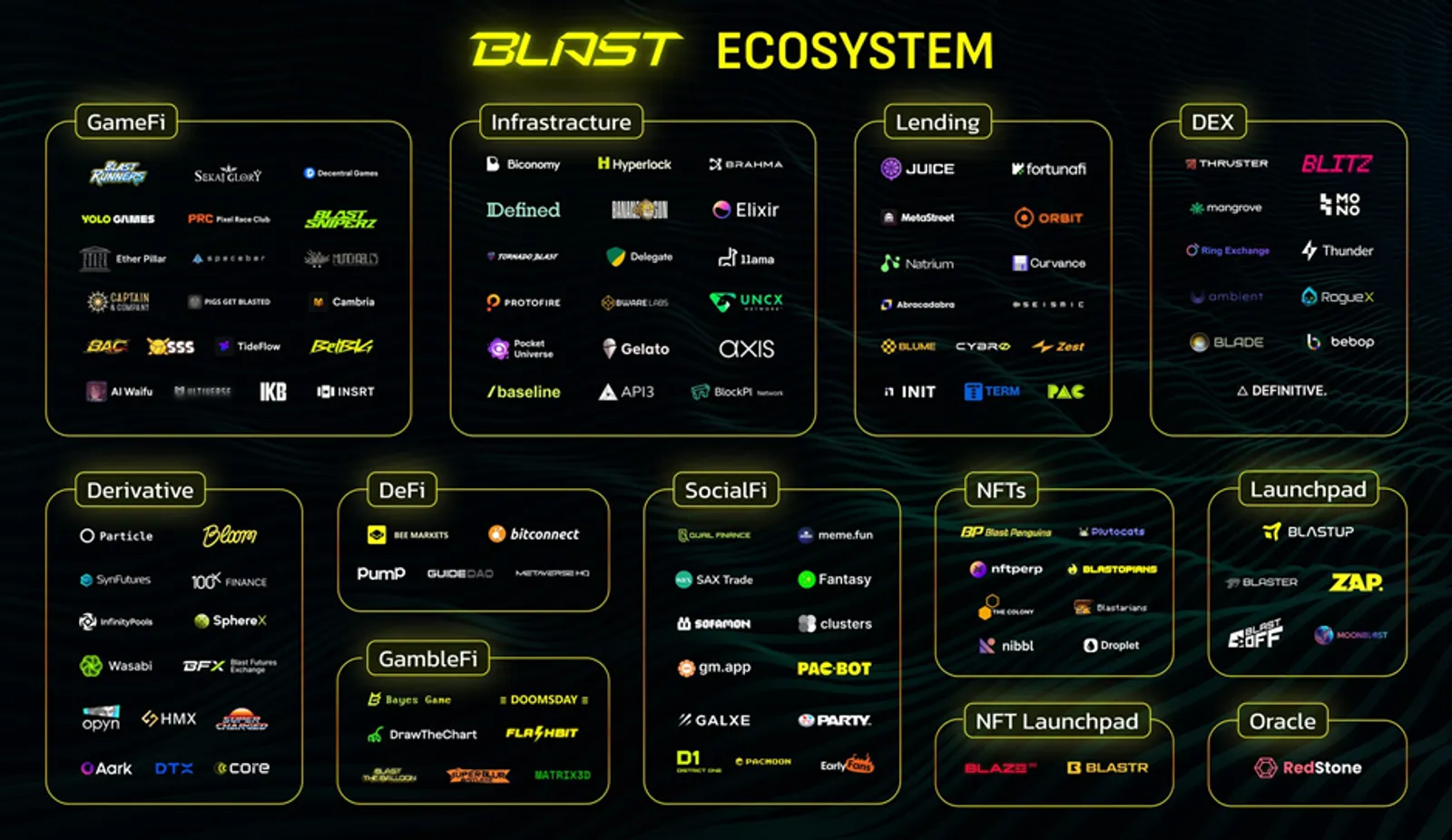 اکوسیستم Blast: اکتشاف پروژه های SocialFi