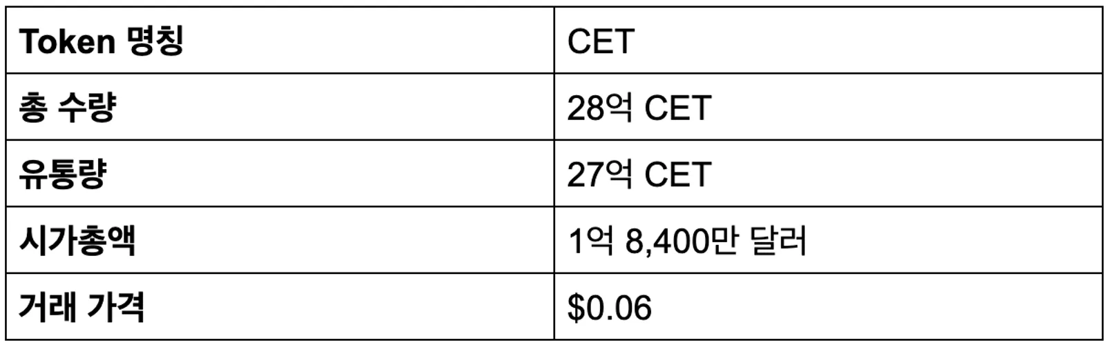 CET 토큰 통계