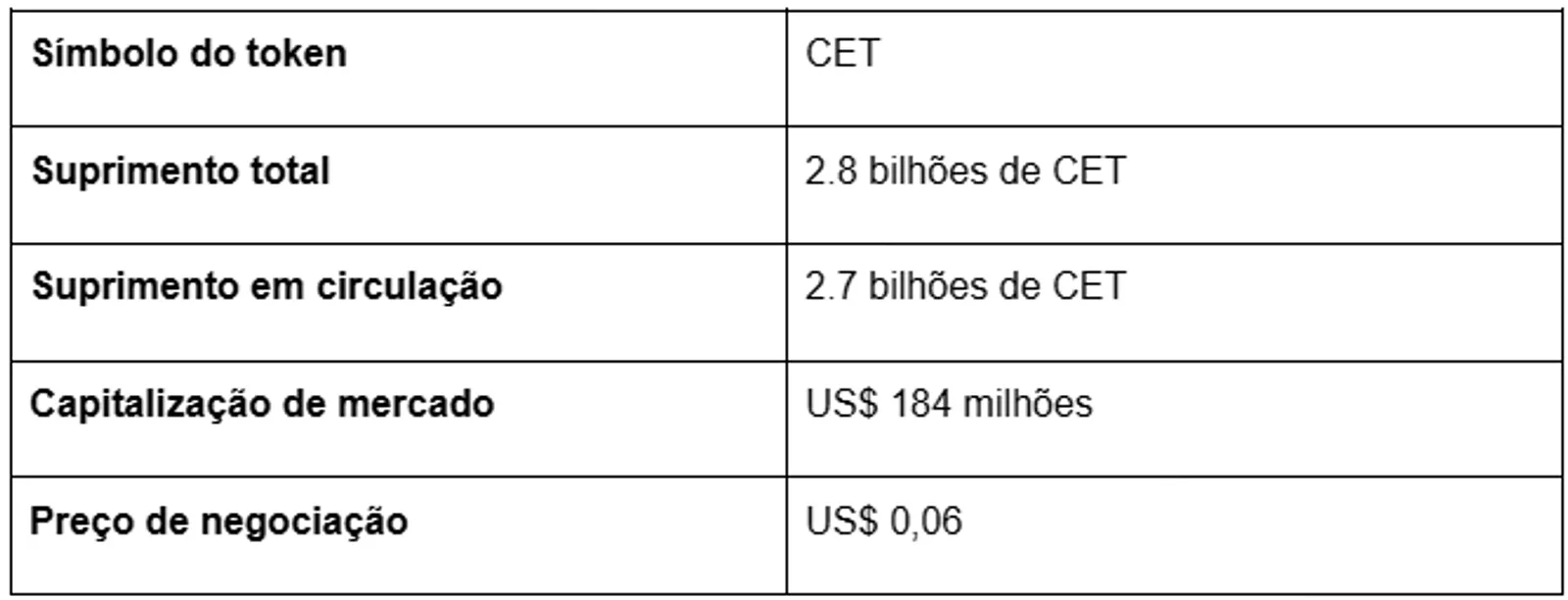 Estatísticas do token CET
