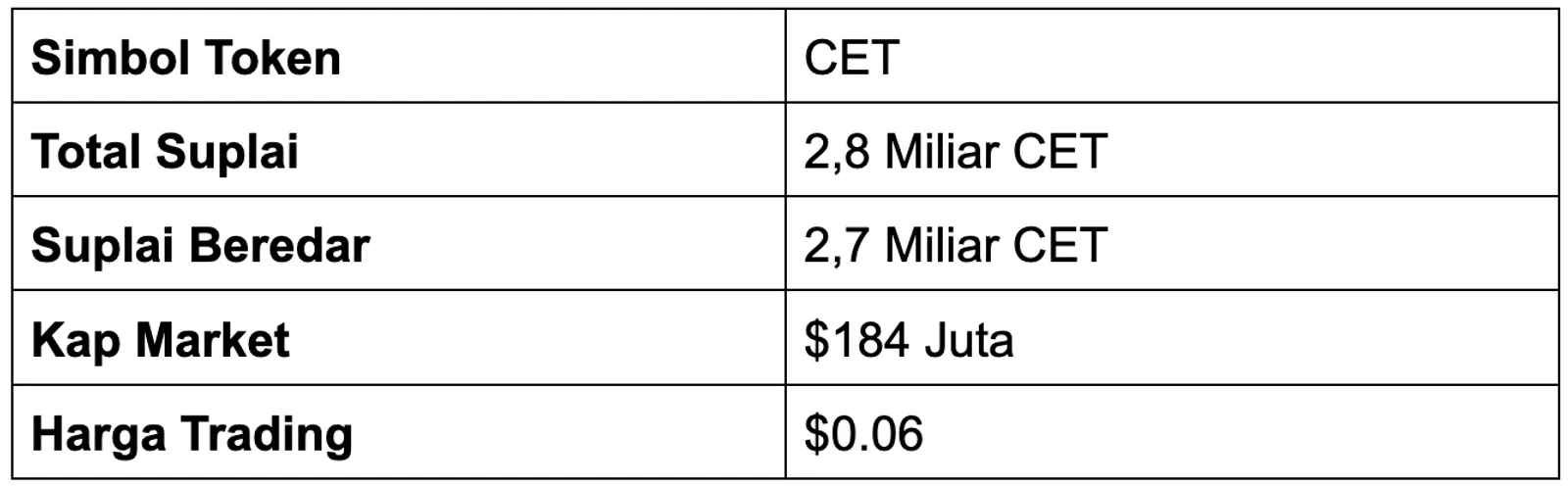 Statistik Token CET