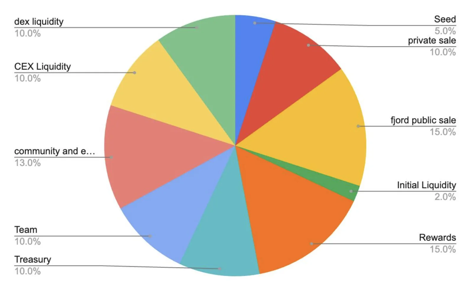 ORDS Tokenomics