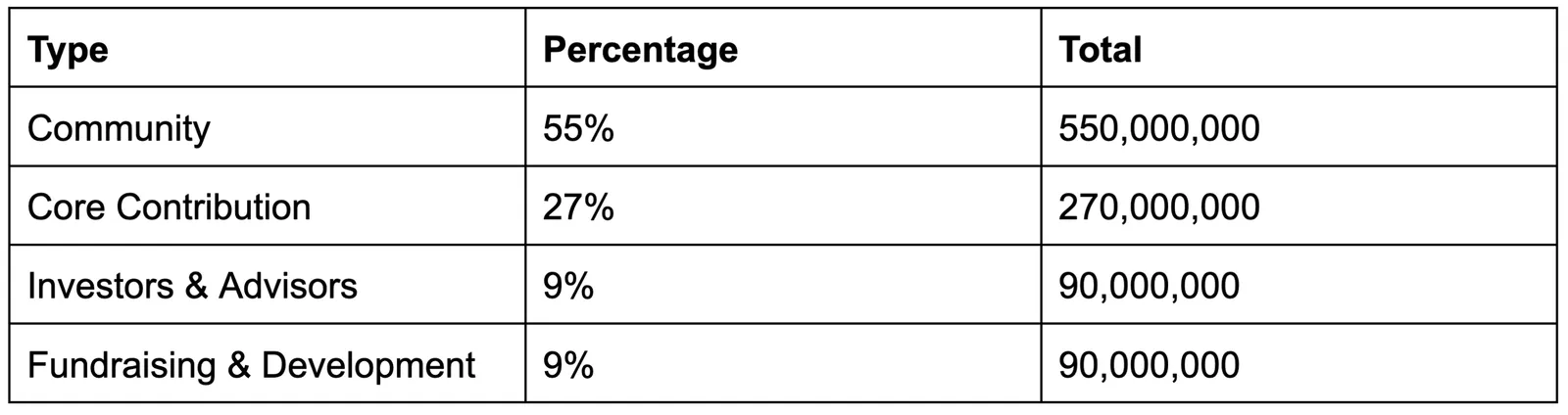 TNSR Token Distribution