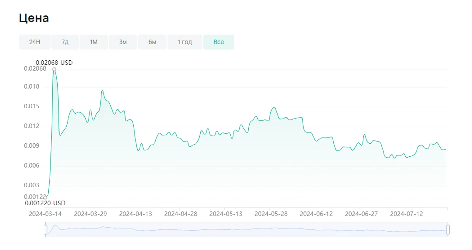 Изменение цены BOME на CoinEx