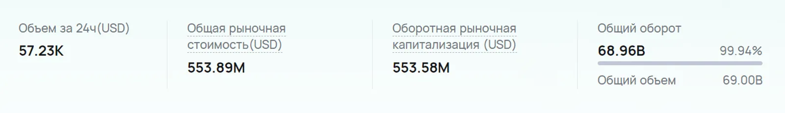 Статистика токенов BOME