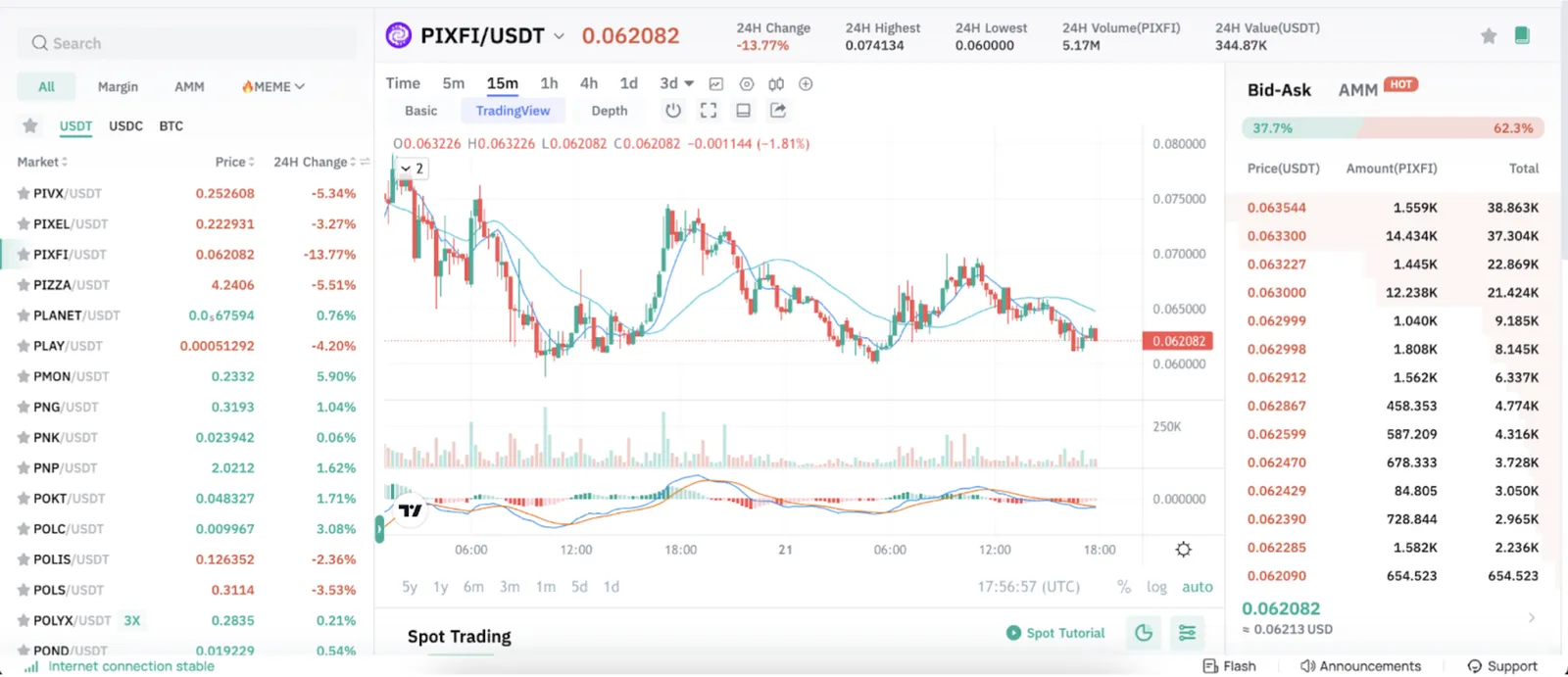 CoinEx Price Chart showing the price and trading volume of PIXFI token w.r.t. USDT on July 21, 2024