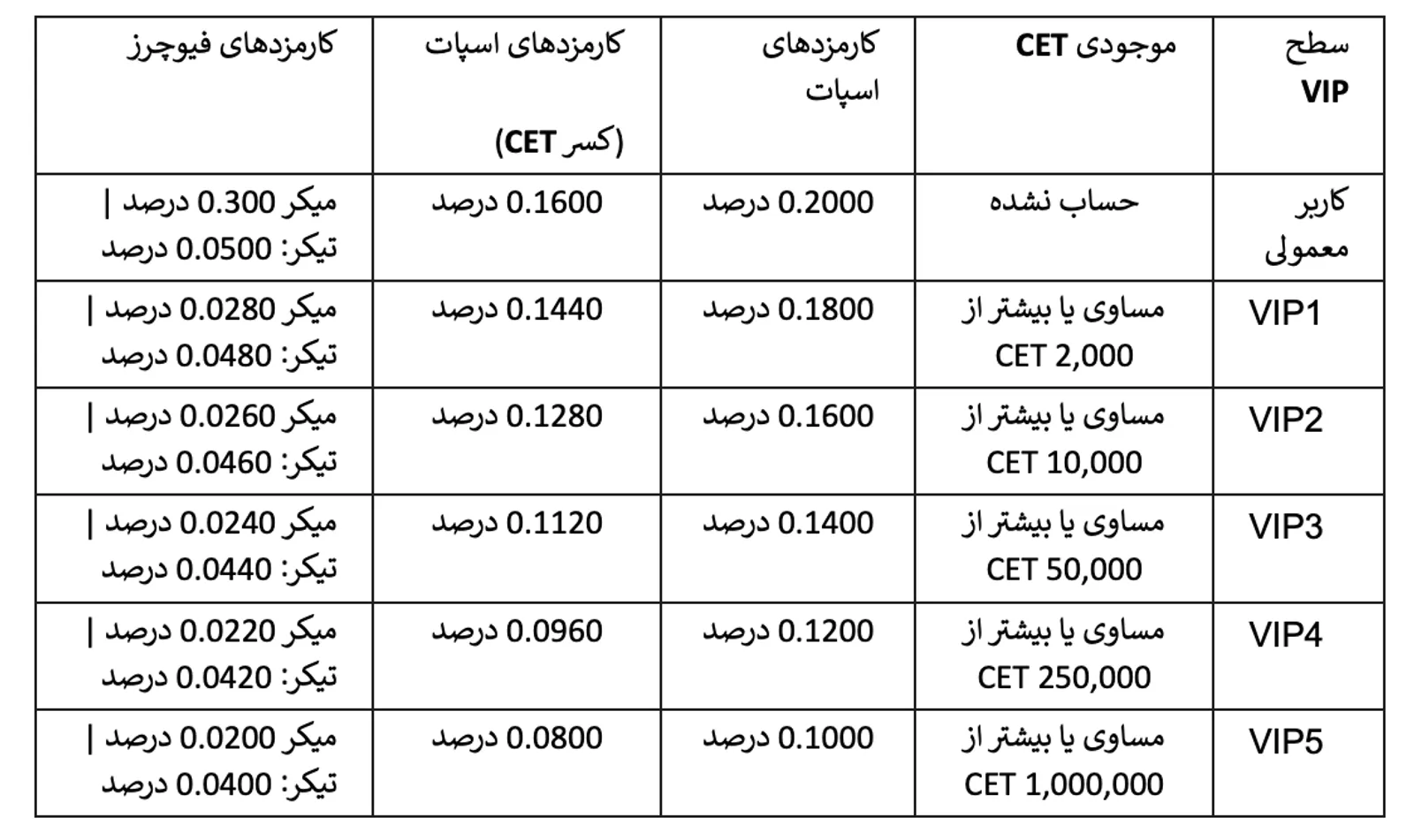 هولدینگ CET برای کسب مزایا: عضویت VIP کوینکس