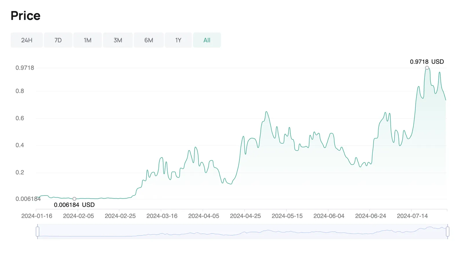 POPCAT price history on CoinEx