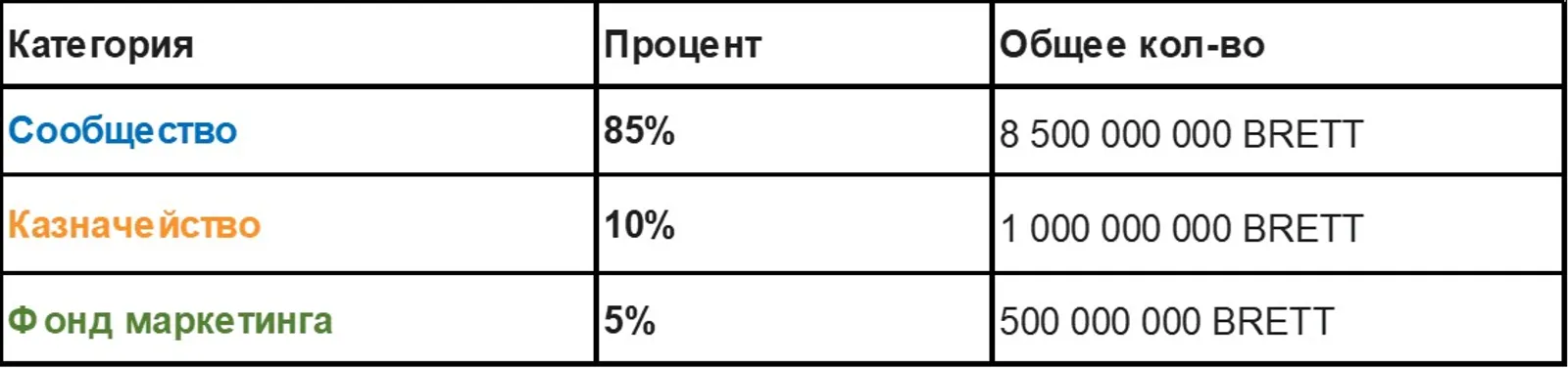 Распределение BRETT