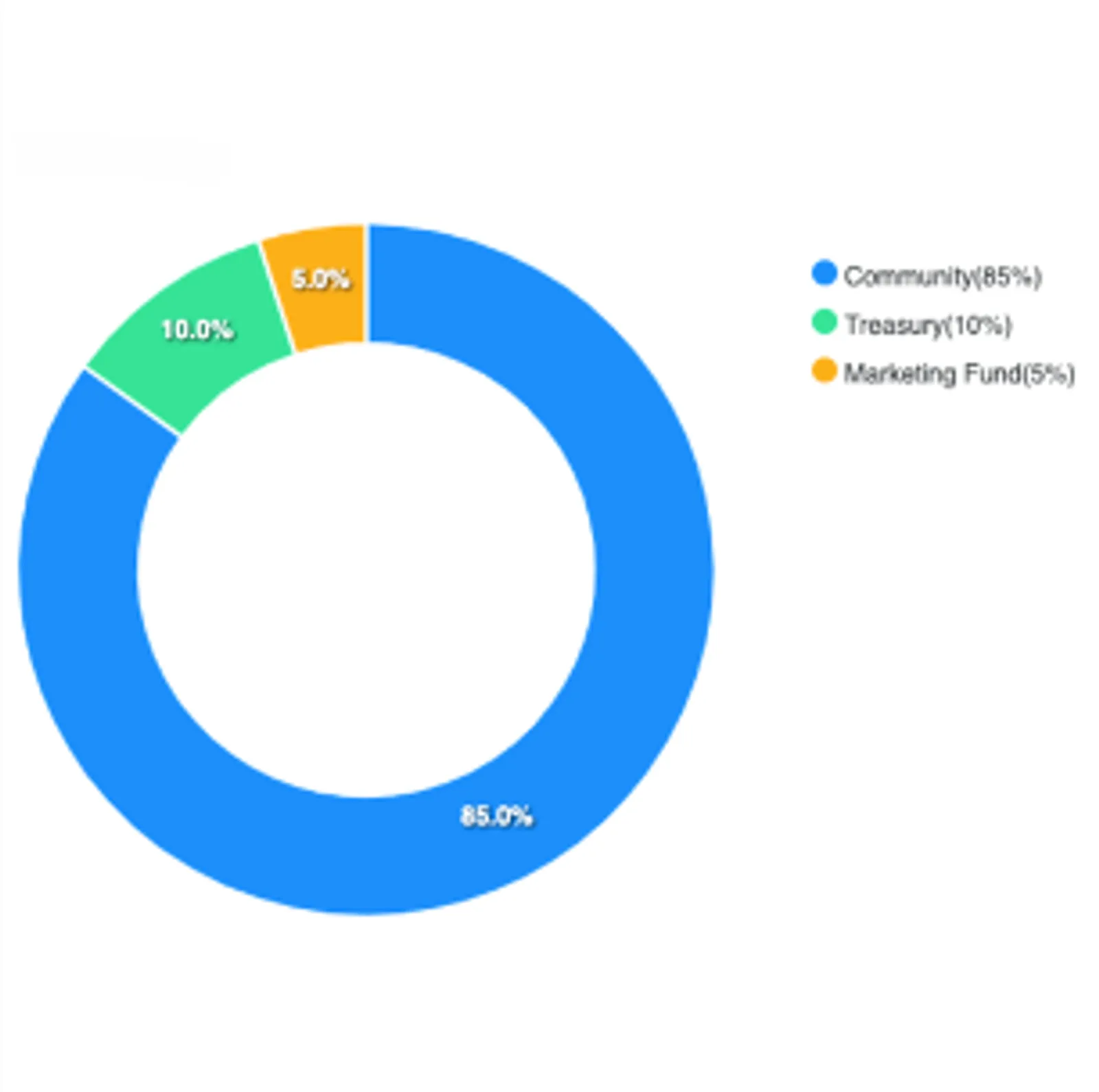 Токеномика BRETT