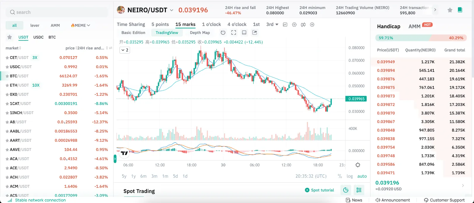 Gráfico de preços da CoinEx mostrando o preço e o volume de negociação do token NEIRO em relação ao USDT em 31 de julho de 2024