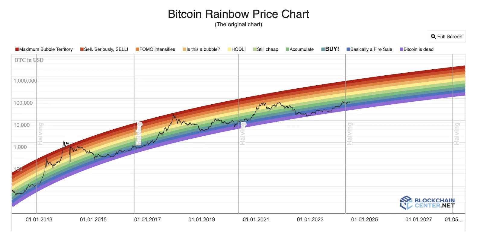 Bitcoin Rainbow Price Chart