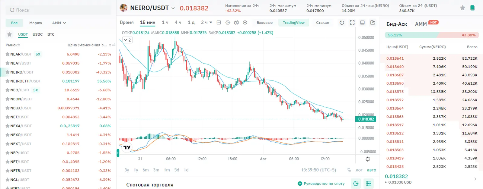 Ценовой график на CoinEx, отражающий цену и торговый объем токена NEIRO по отношению к USDT на 1 августа 2024 года