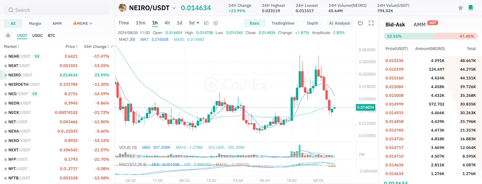 Grafik Harga CoinEx menunjukkan harga dan volume perdagangan token NEIRO terhadap USDT pada 5 Agustus 2024