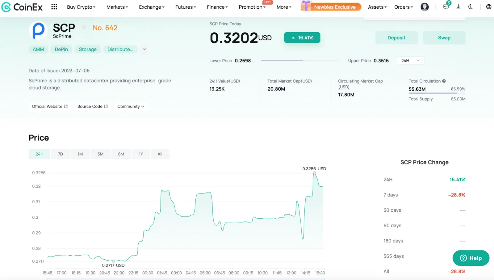 The Price Change of SCP on CoinEx