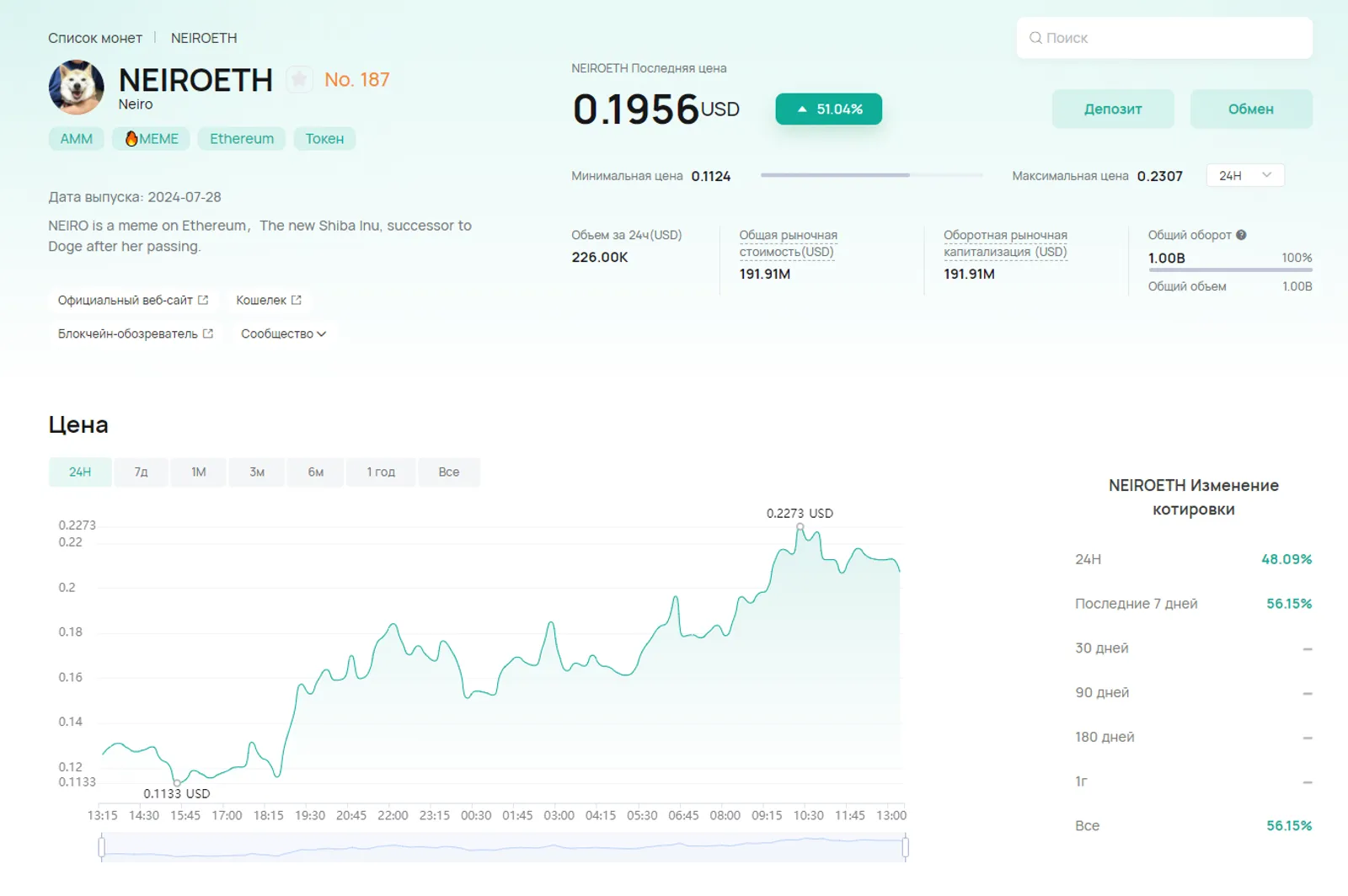 Цена NEIROETH на CoinEx
