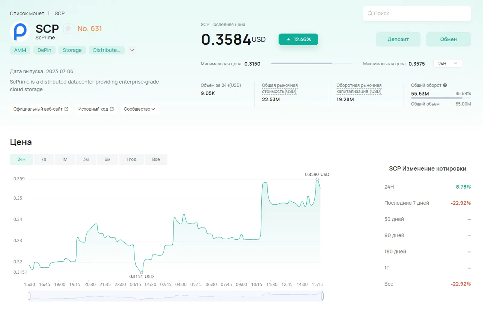 Изменение цены SCP на CoinEx