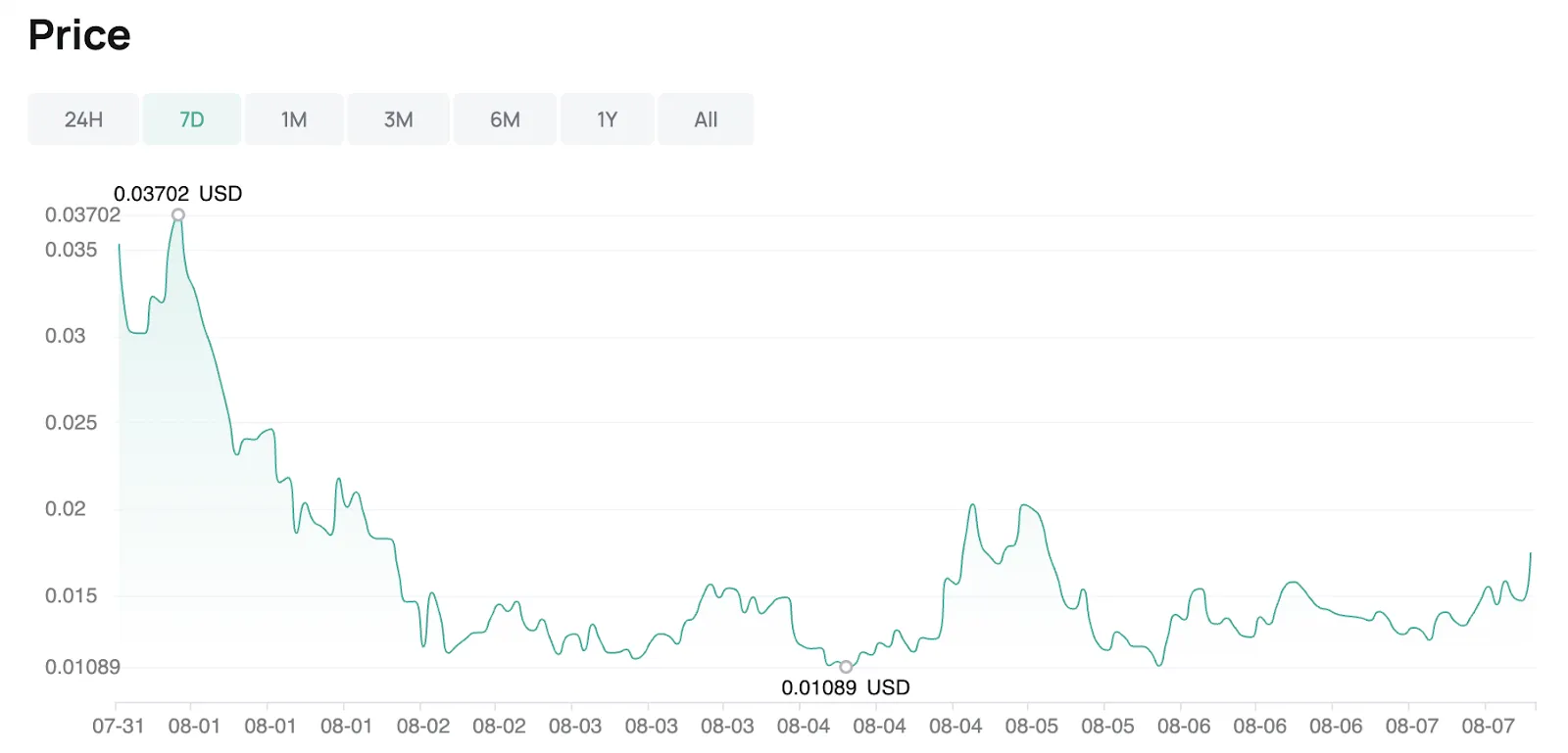 NEIRO price history on CoinEx